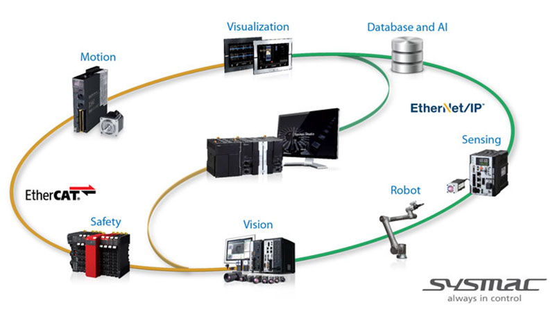 PLATAFORMA SYSMAC: CONTROL COMPLETO DE AUTOMATIZACIÓN